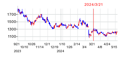 2024年3月21日 15:45前後のの株価チャート